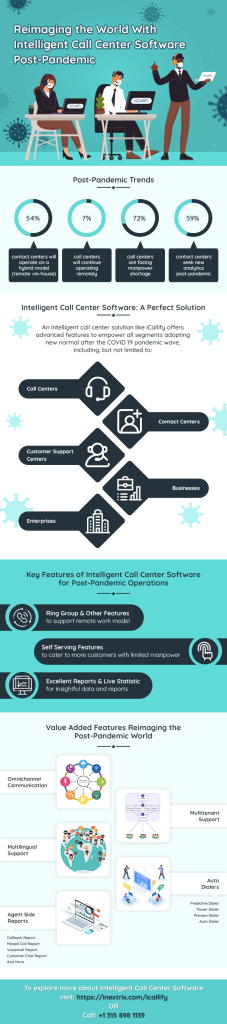 Reimaging the World with Intelligent Call Center Software Post-Pandemic, highlighting hybrid work trends, intelligent call center features, omnichannel communication, multilingual support, auto dialers, analytics, and remote operations.