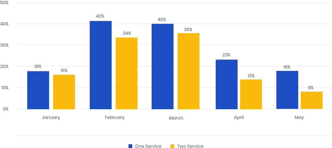 service-4-stratigy