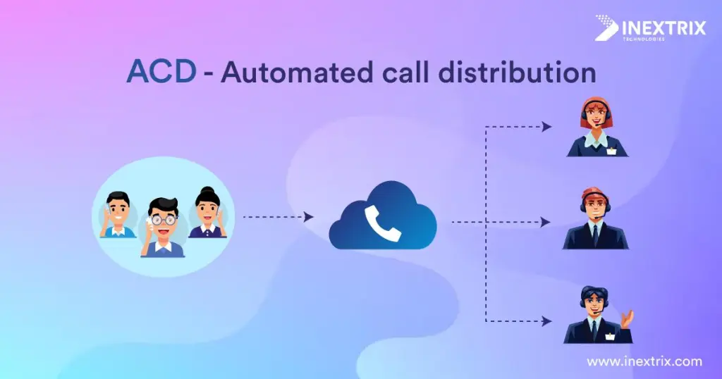 Automated Call Distribution (ACD) intelligently routes incoming calls to the most suitable agents, improving call management, reducing wait times, and enhancing customer service efficiency.