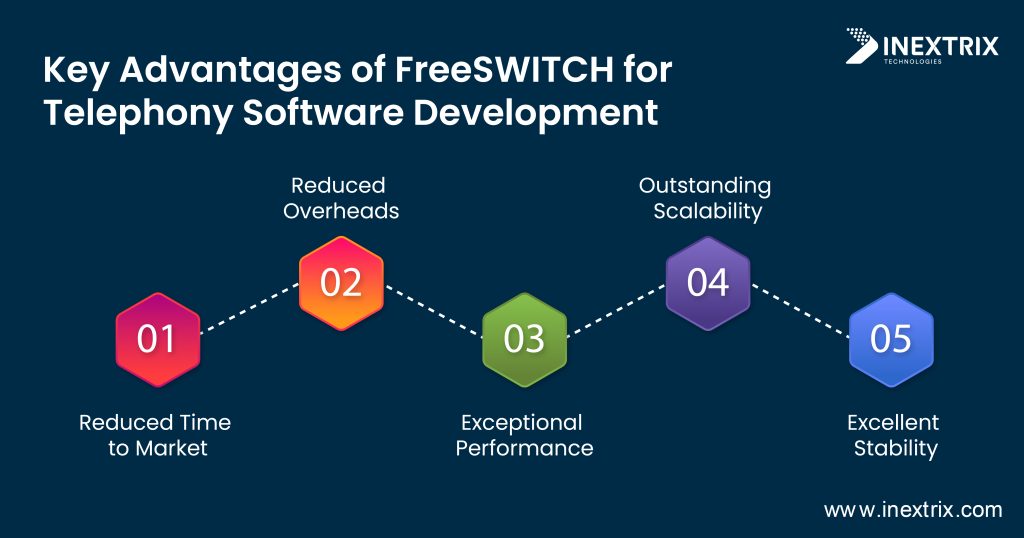 FreeSWITCH Conferencing Solution Development