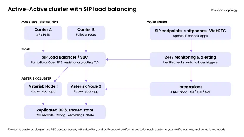 sip-load-balancing-asterisk-diagram-1